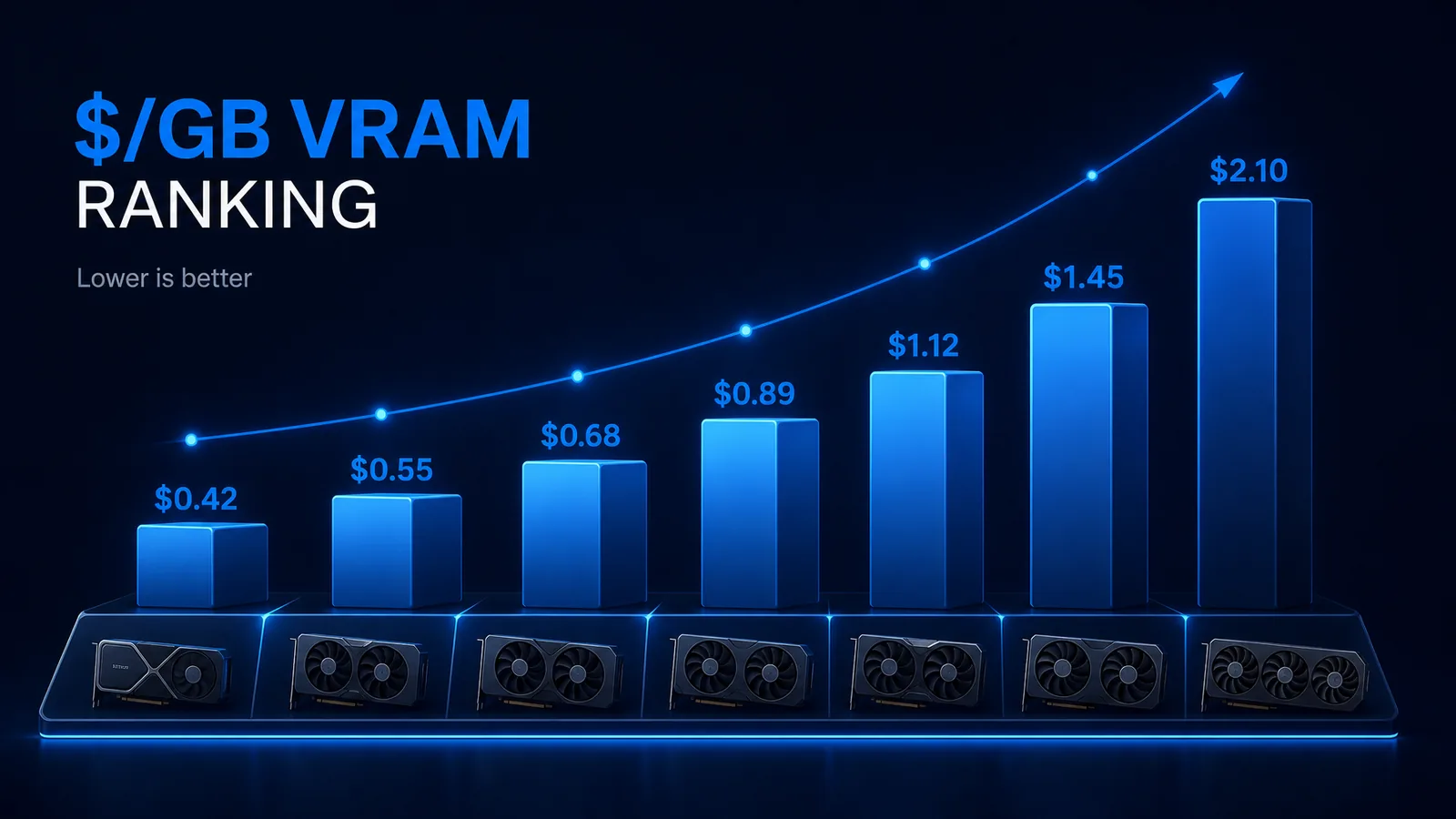 GPU VRAM price per gigabyte ranking chart concept for local LLMs